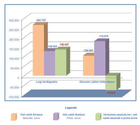 Voti ai candati Sindaco in valori relativi - Ballottaggio