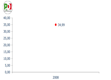 Camera dei Deputati - Partito Democratico.