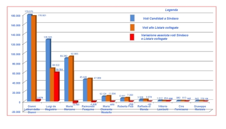 Voti ai candidati Sindaco in valori relativi