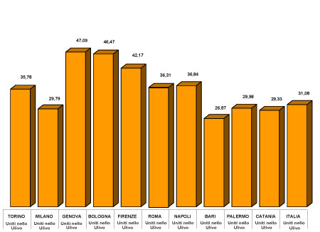Primo partito nei grandi comuni e in Italia