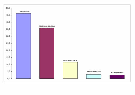 Voti di lista in valori relativi