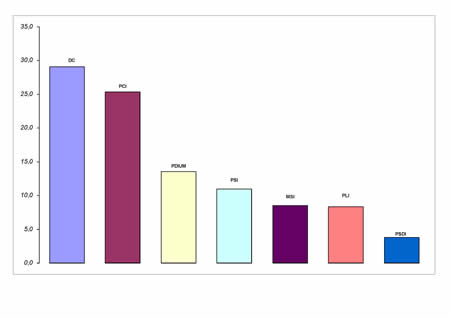 Voti di lista in valori relativi