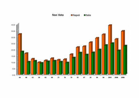 Camera dei Deputati - Non Voto (Astenuti, Schede bianche, Schede nulle)