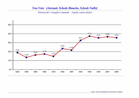 Consiglio Comunale - Non Voto (Astenuti, Schede bianche, Schede nulle)