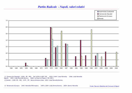 Elezioni politiche - Partito Radicale