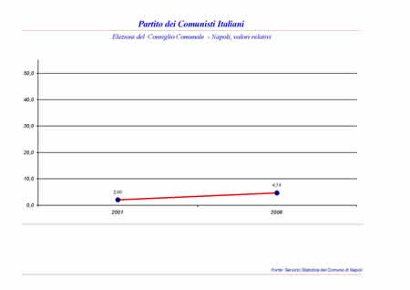 Consiglio Comunale - Partito dei Comunisti Italiani
