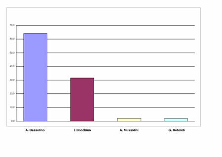 Voti ai candidati a Presidente in valori relativi