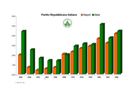 Camera dei Deputati - Partito Repubblicano Italiano