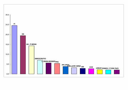 Voti di lista in valori relativi - Napoli