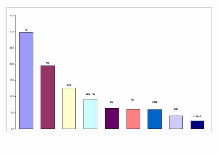Voti di lista in valori relativi