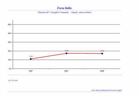 Consiglio Comunale - Forza Italia.  