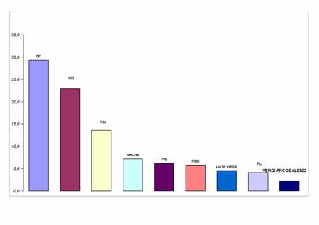 Voti di lista in valori relativi