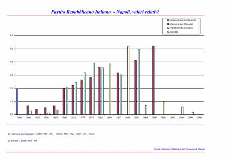 Elezioni politiche - Partito Repubblicano Italiano