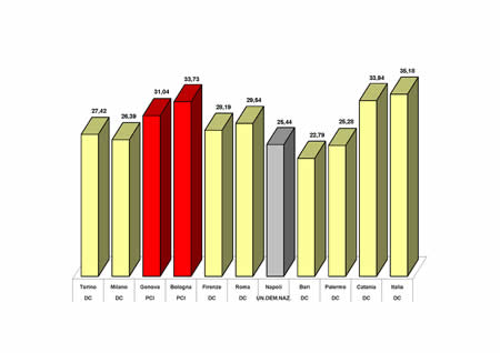 Primo partito - Grandi Comuni e Italia