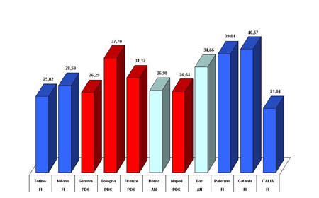 Primo partito nei grandi comuni e in Italia
