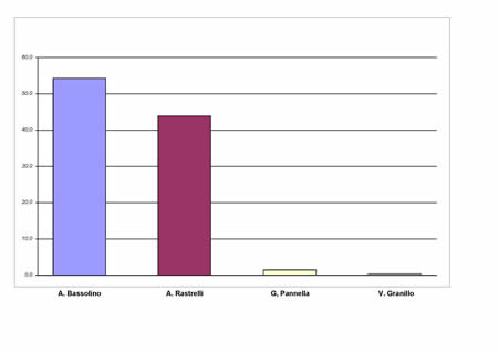 Voti ai candidati Presidente in valori relativi