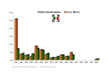 Camera dei Deputati - Partito Liberale Italiano.