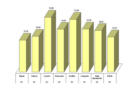 Primo partito nei comuni capoluogo della Campania e in Italia