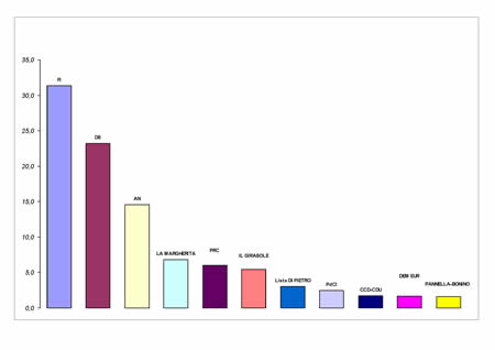 Voti di lista in valori relativi - Quota proporzionale