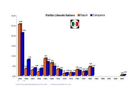 Camera dei Deputati - Partito Liberale Italiano.