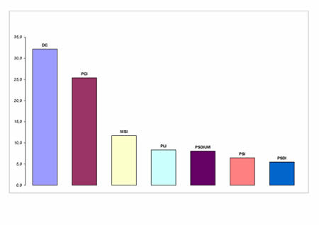 Voti di lista in valori relativi