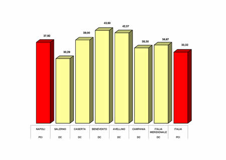 Primo partito nei comuni capoluogo della Campania e in Italia