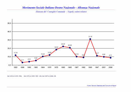 Consiglio Comunale - MSI, MSI-DN e AN.  
