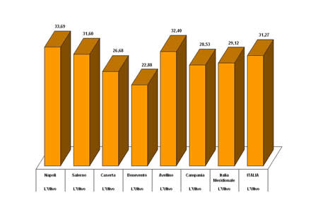 Primo partito nei comuni capoluogo della Campania e in Italia