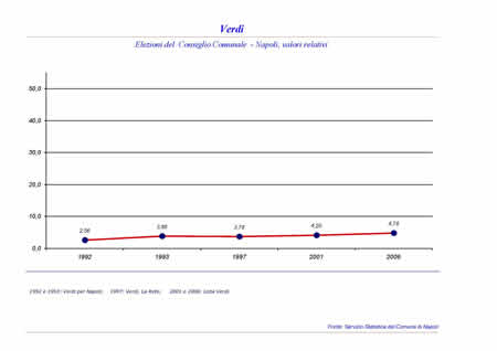 Consiglio Comunale - Verdi