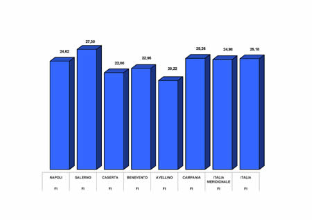 Primo partito nei comuni capoluogo della Campania e in Italia