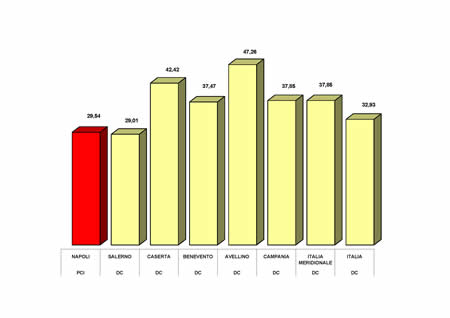 Primo partito nei comuni capoluogo della Campania e in Italia