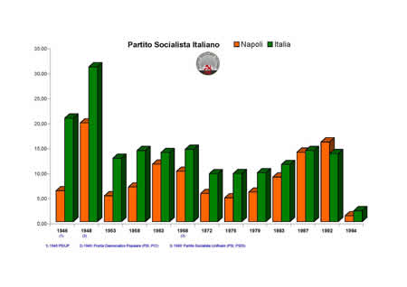 Camera dei Deputati - Partito Socialista Italiano.