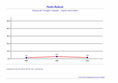 Consiglio Comunale - Partito Radicale  