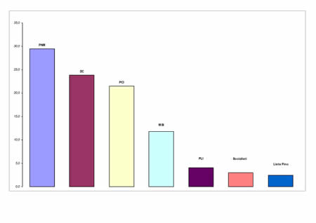 Voti di lista in valori relativi