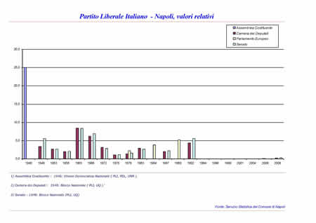 Elezioni politiche - Partito Liberale Italiano.