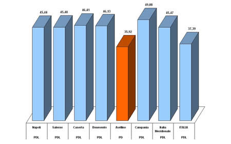 Primo partito nei comuni capoluogo della Campania e in Italia