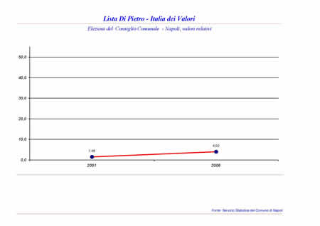 Consiglio Comunale - Italia dei Valori, Lista Di Pietro