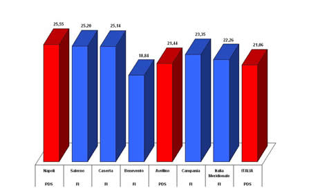 Primo partito nei comuni capoluogo della Campania e in Italia
