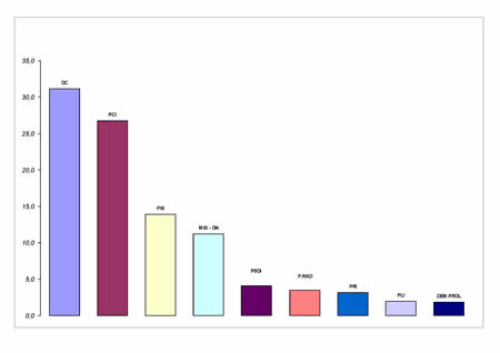 Voti di lista in valori relativi