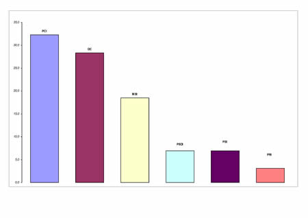 Voti di lista in valori relativi