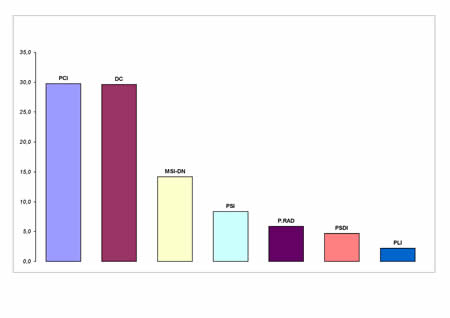 Voti di lista in valori relativi