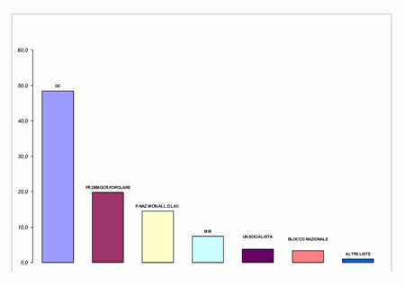 Voti di lista in valori relativi - Napoli