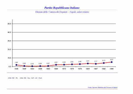 Camera dei Deputati - Partito Repubblicano Italiano