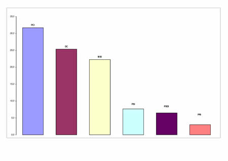 Voti di lista in valori relativi