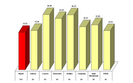 Primo partito nei comuni capoluogo della Campania e in Italia
