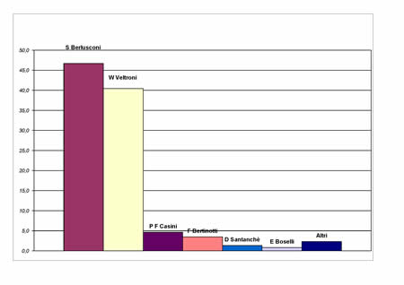 Voti alle coalizioni in valori relativi