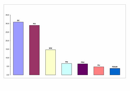 Voti di lista in valori relativi