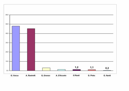 Voti ai candidati a Governatore in valori relativi