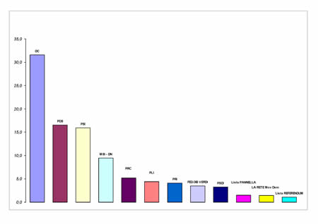 Voti di lista in valori relativi
