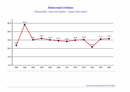 Camera dei Deputati - Democrazia Cristiani